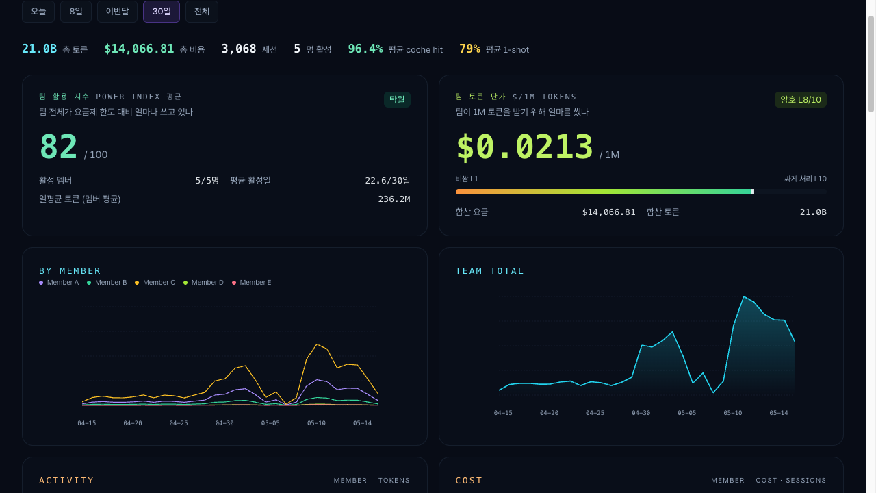 AI Usage Tracker — team dashboard (Power Index · Token Rate · per-member usage charts)